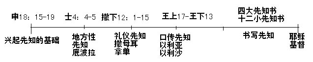 圣经中的先知.png